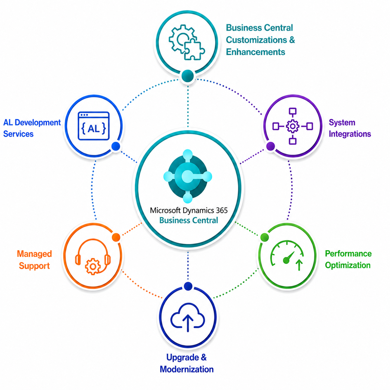 Dynamics 365 Business Central solution illustration