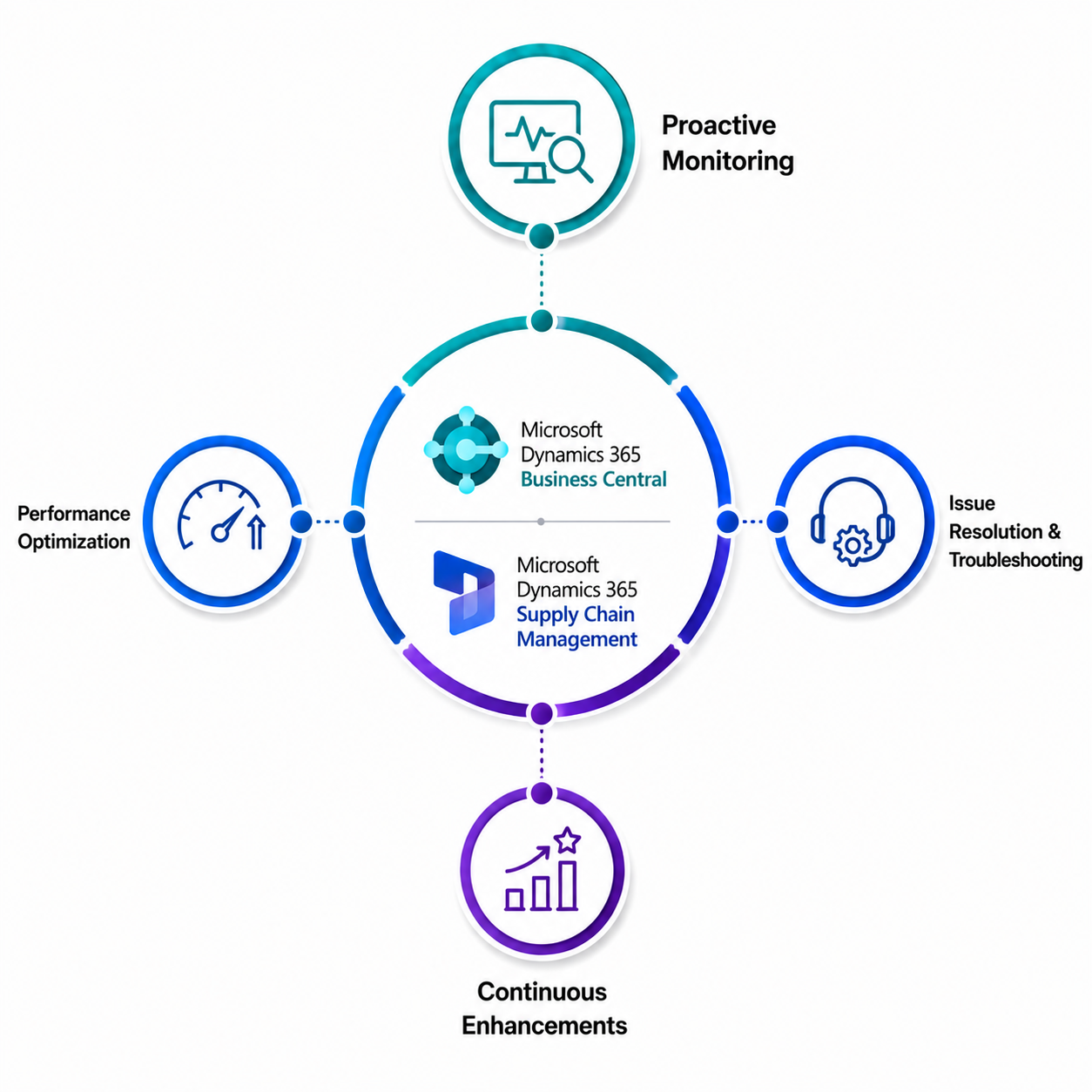 Dynamics 365 managed support and performance optimization illustration
