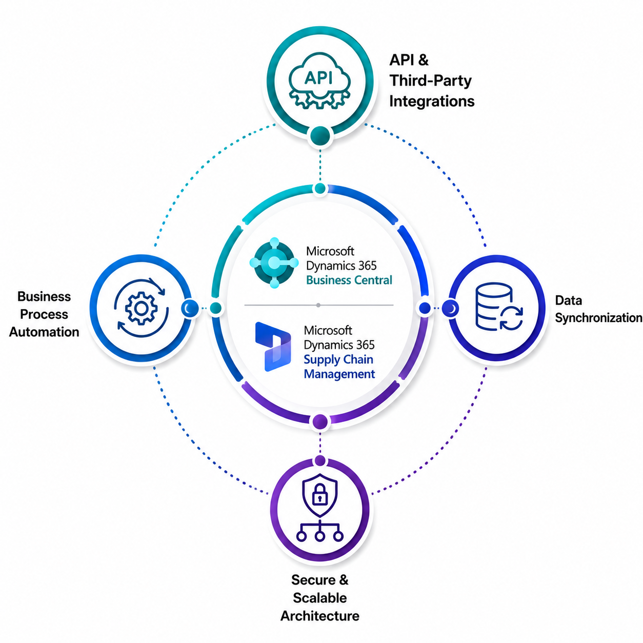 Dynamics 365 system integrations architecture illustration