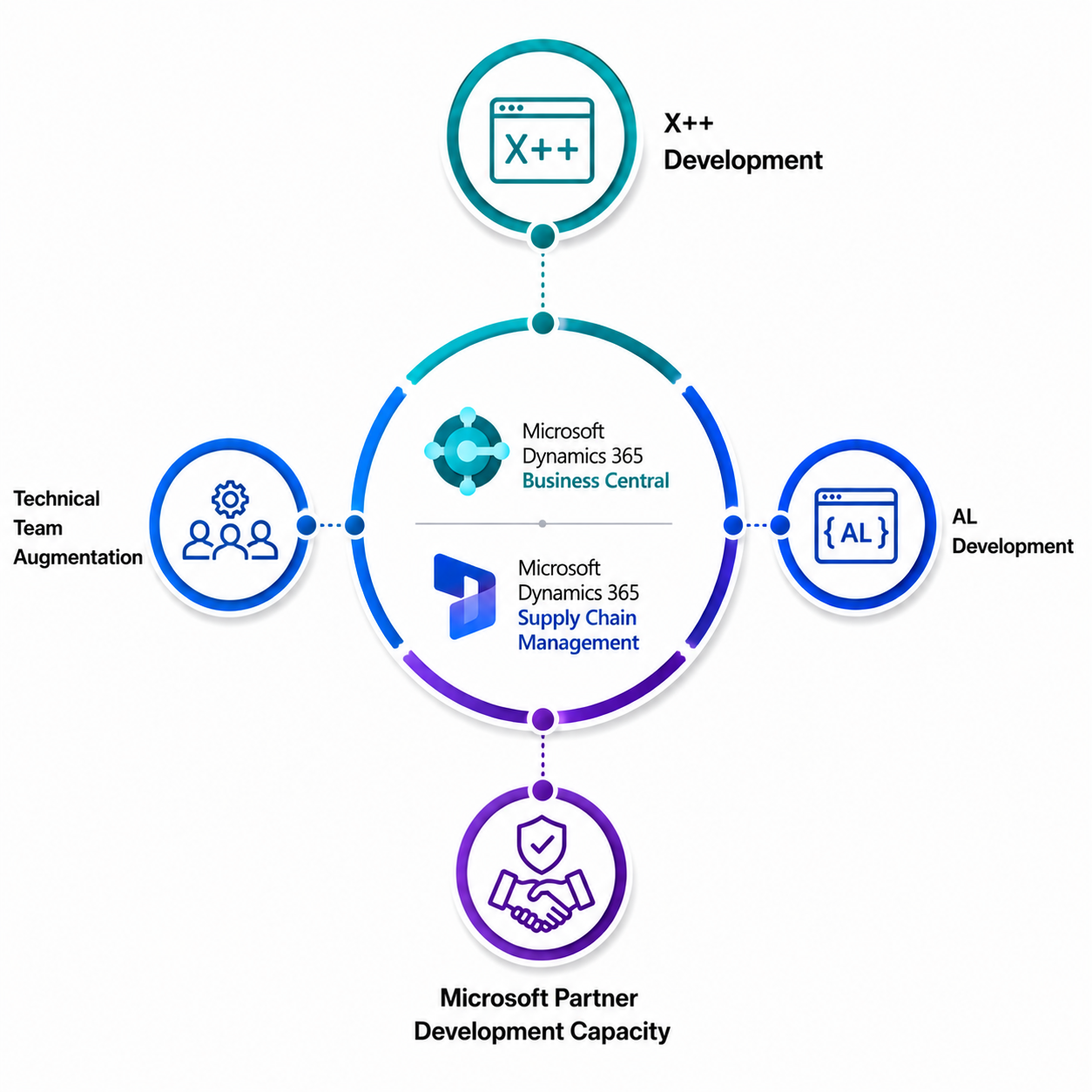 X++ and AL development services illustration